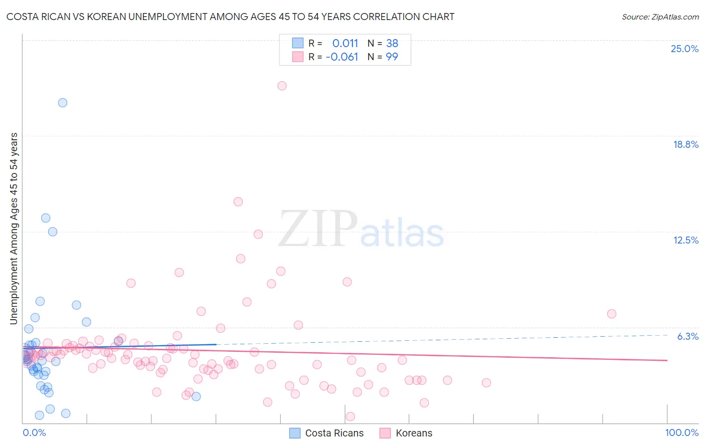 Costa Rican vs Korean Unemployment Among Ages 45 to 54 years