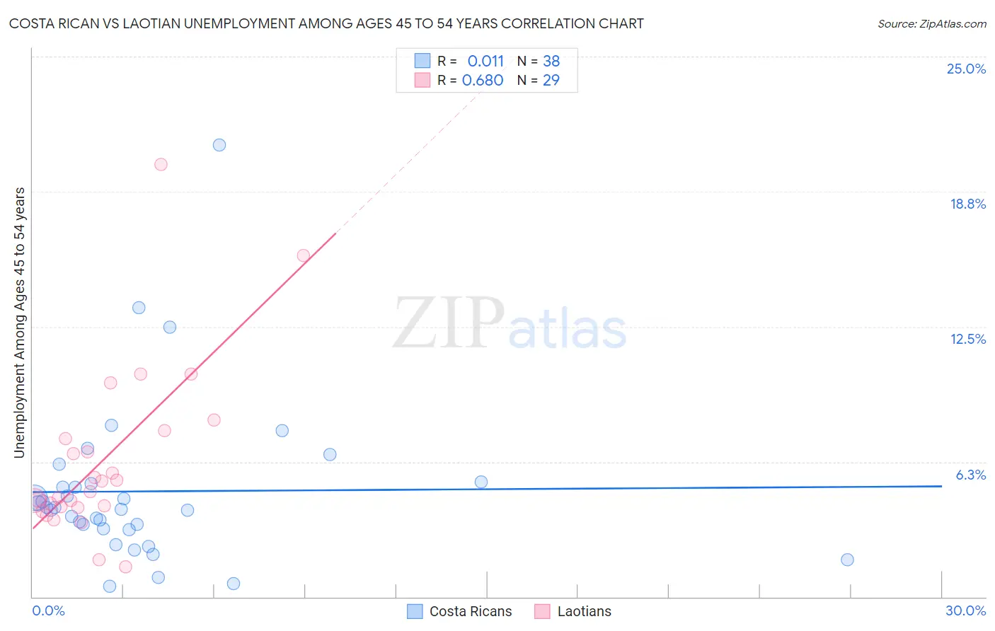 Costa Rican vs Laotian Unemployment Among Ages 45 to 54 years