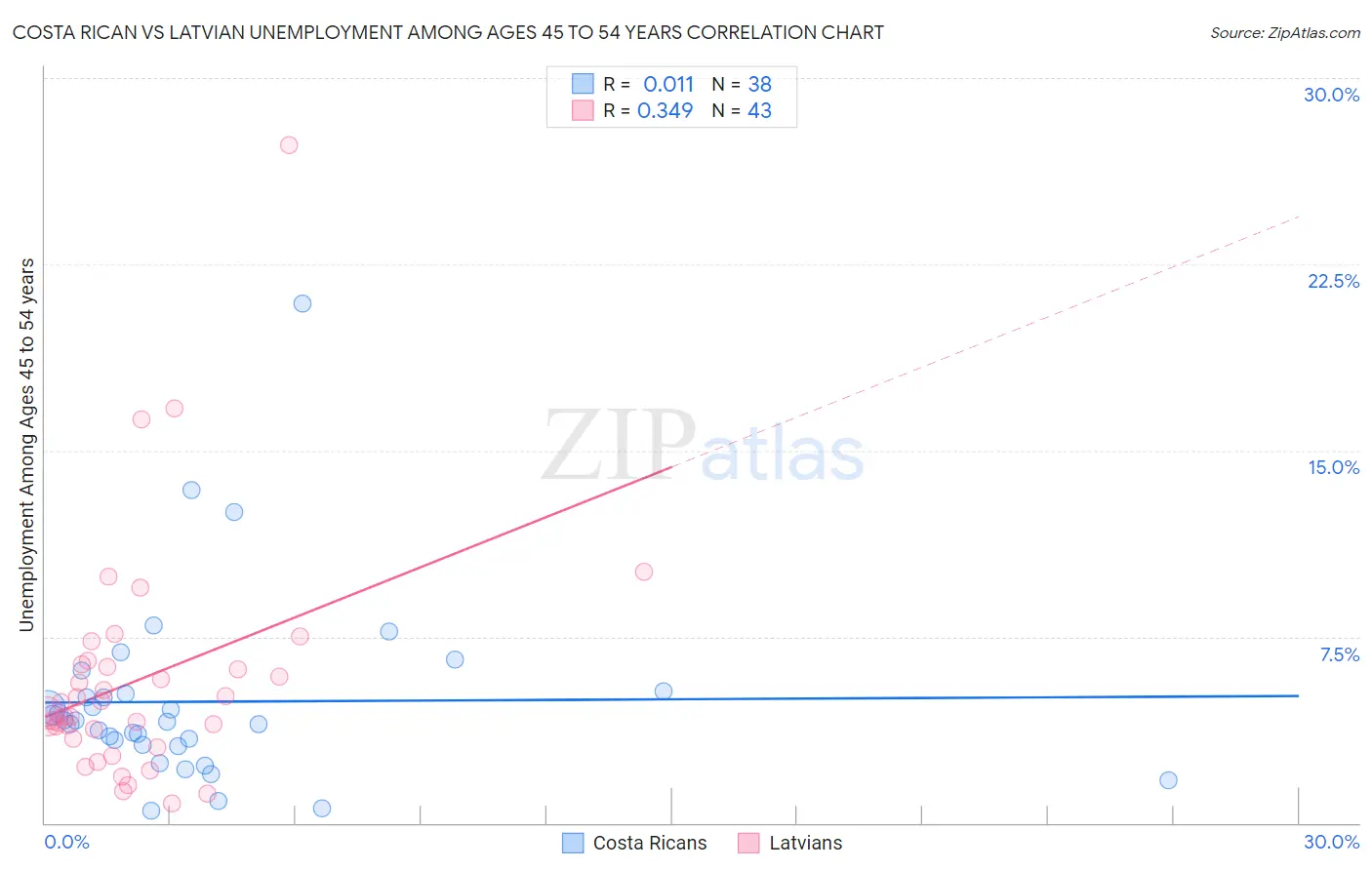 Costa Rican vs Latvian Unemployment Among Ages 45 to 54 years