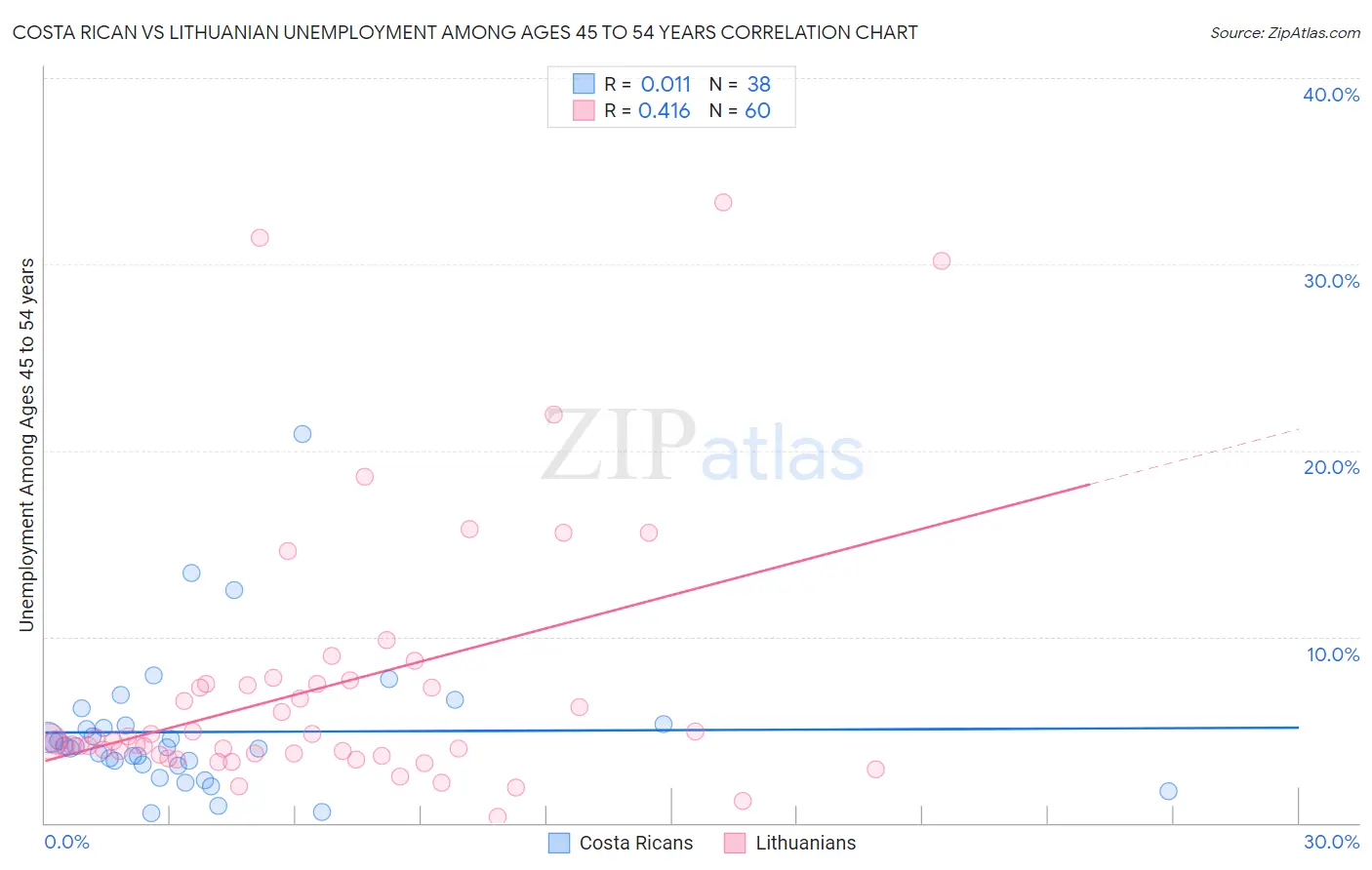 Costa Rican vs Lithuanian Unemployment Among Ages 45 to 54 years