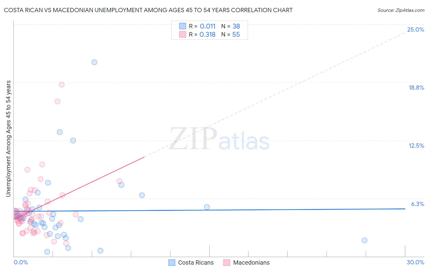 Costa Rican vs Macedonian Unemployment Among Ages 45 to 54 years