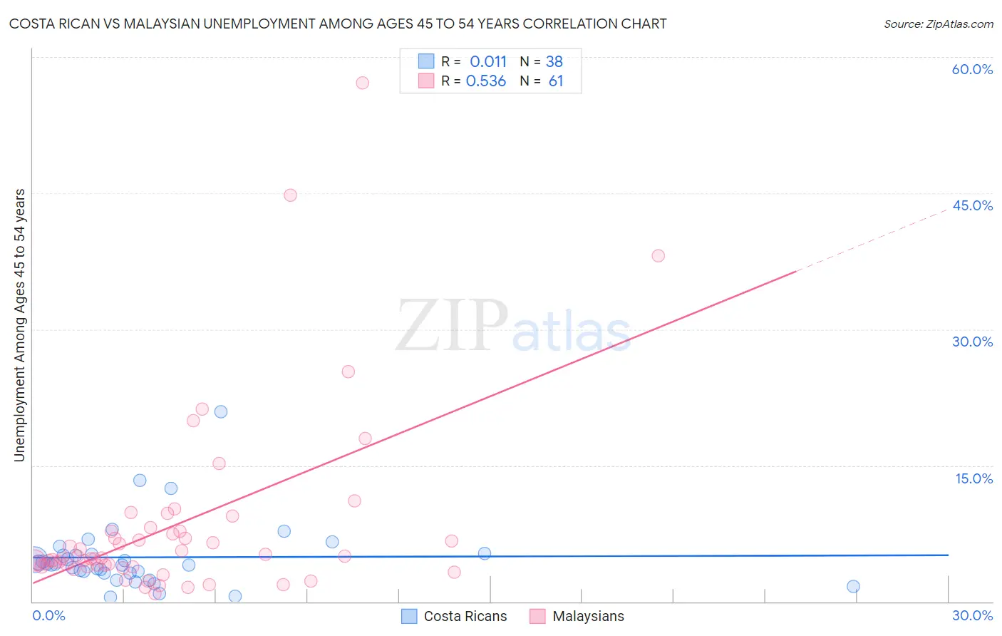 Costa Rican vs Malaysian Unemployment Among Ages 45 to 54 years