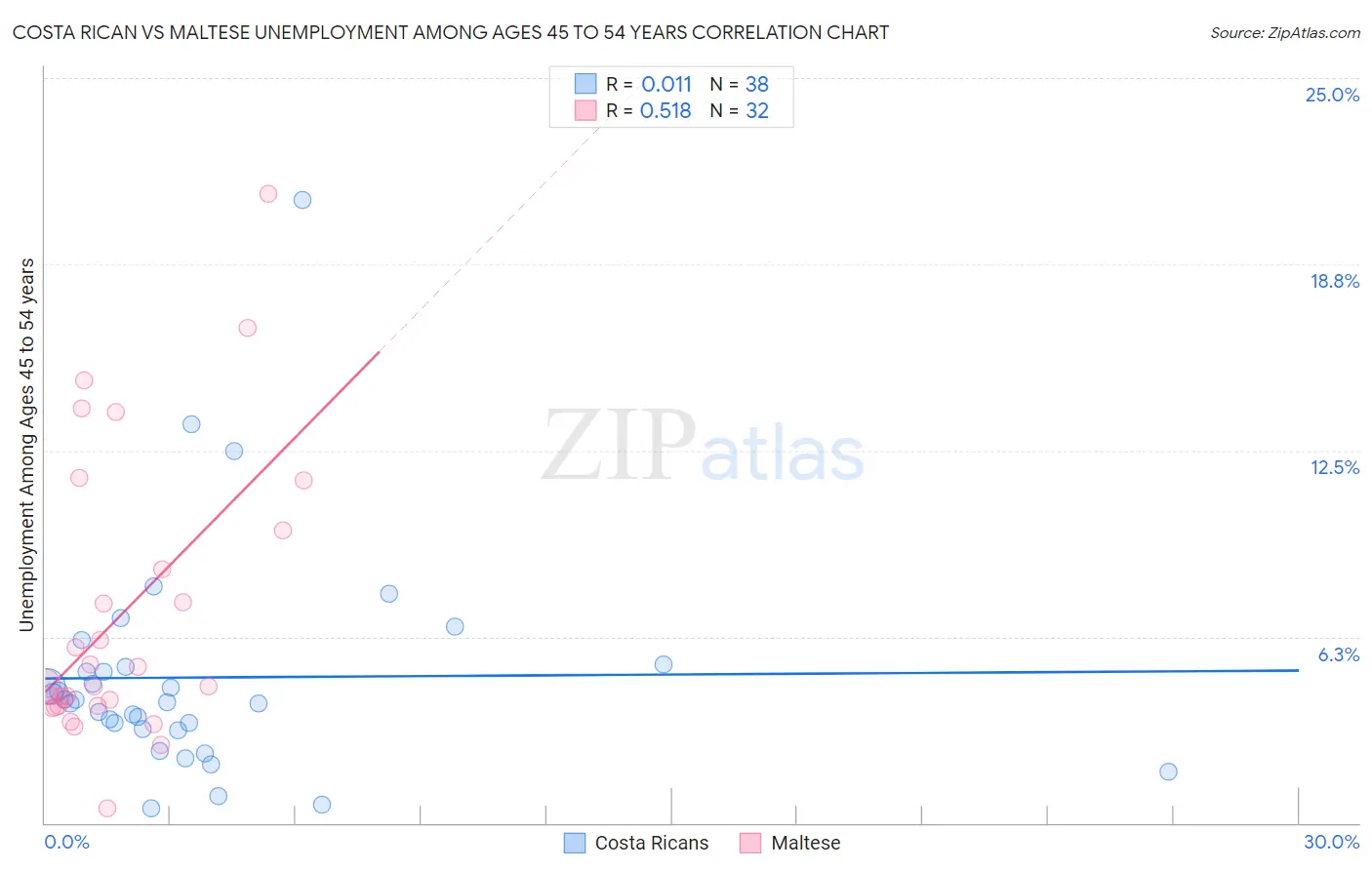 Costa Rican vs Maltese Unemployment Among Ages 45 to 54 years