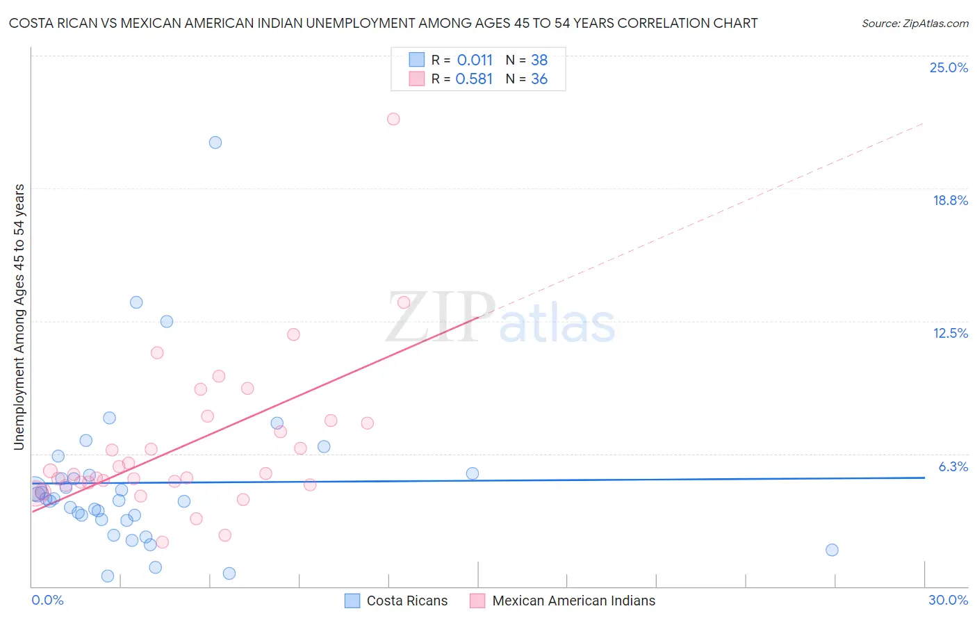 Costa Rican vs Mexican American Indian Unemployment Among Ages 45 to 54 years