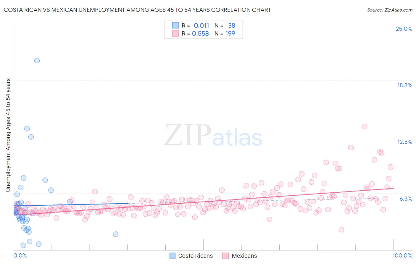 Costa Rican vs Mexican Unemployment Among Ages 45 to 54 years