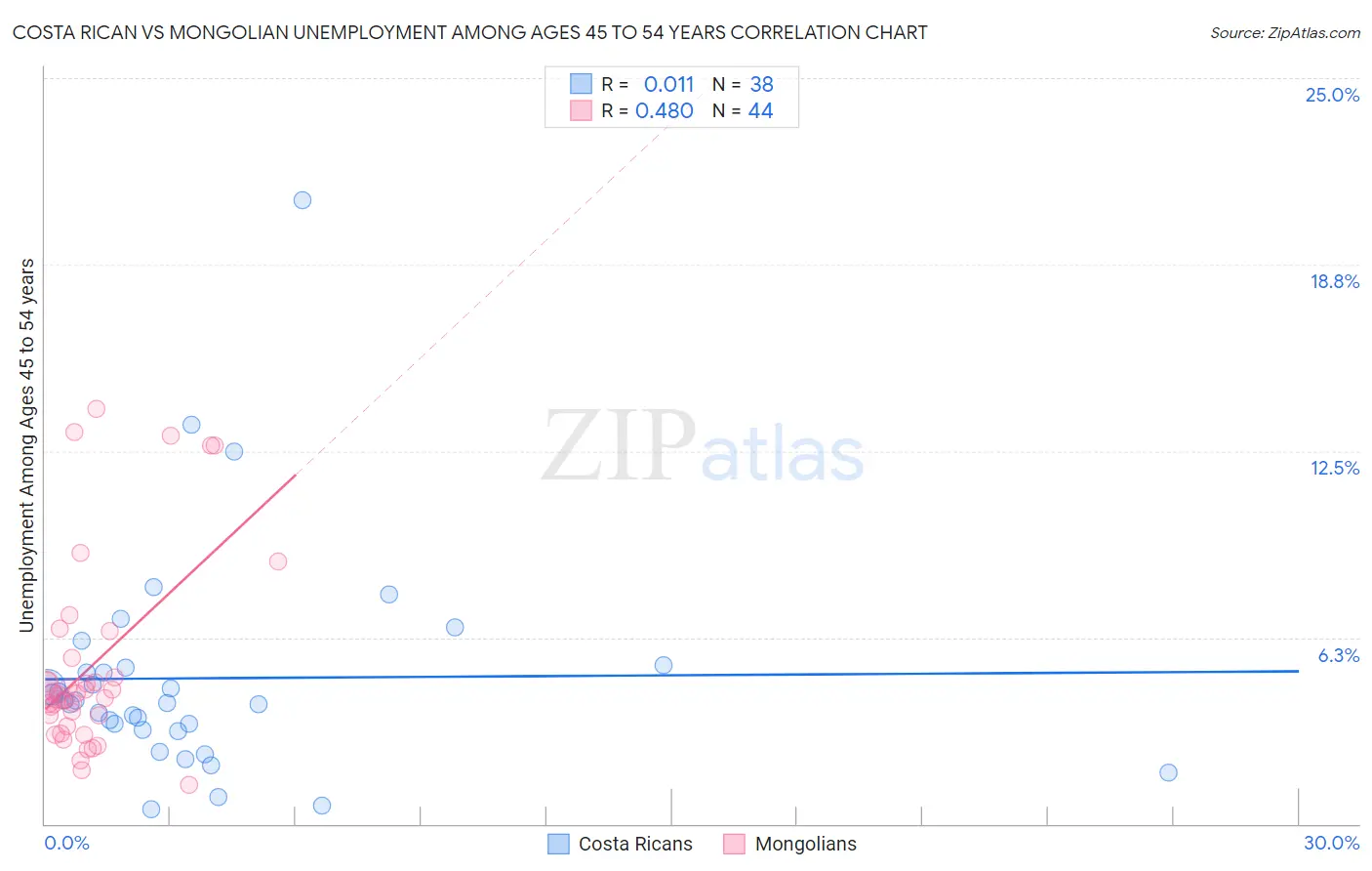 Costa Rican vs Mongolian Unemployment Among Ages 45 to 54 years