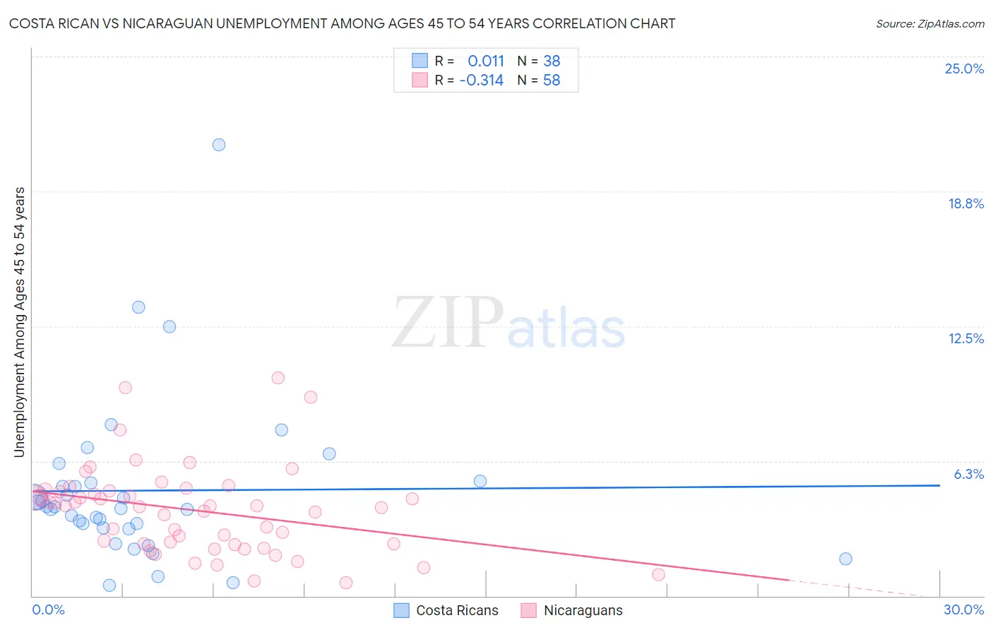 Costa Rican vs Nicaraguan Unemployment Among Ages 45 to 54 years