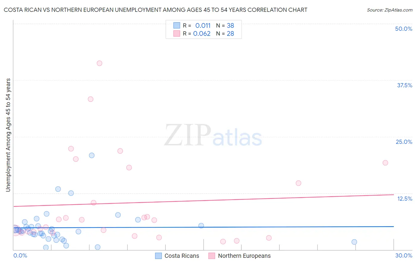Costa Rican vs Northern European Unemployment Among Ages 45 to 54 years