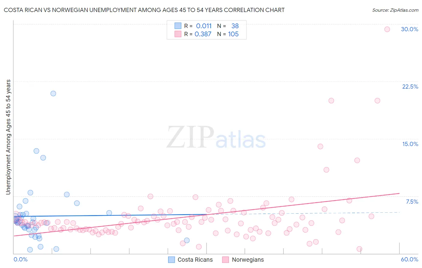 Costa Rican vs Norwegian Unemployment Among Ages 45 to 54 years