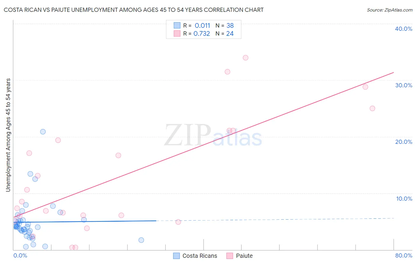 Costa Rican vs Paiute Unemployment Among Ages 45 to 54 years