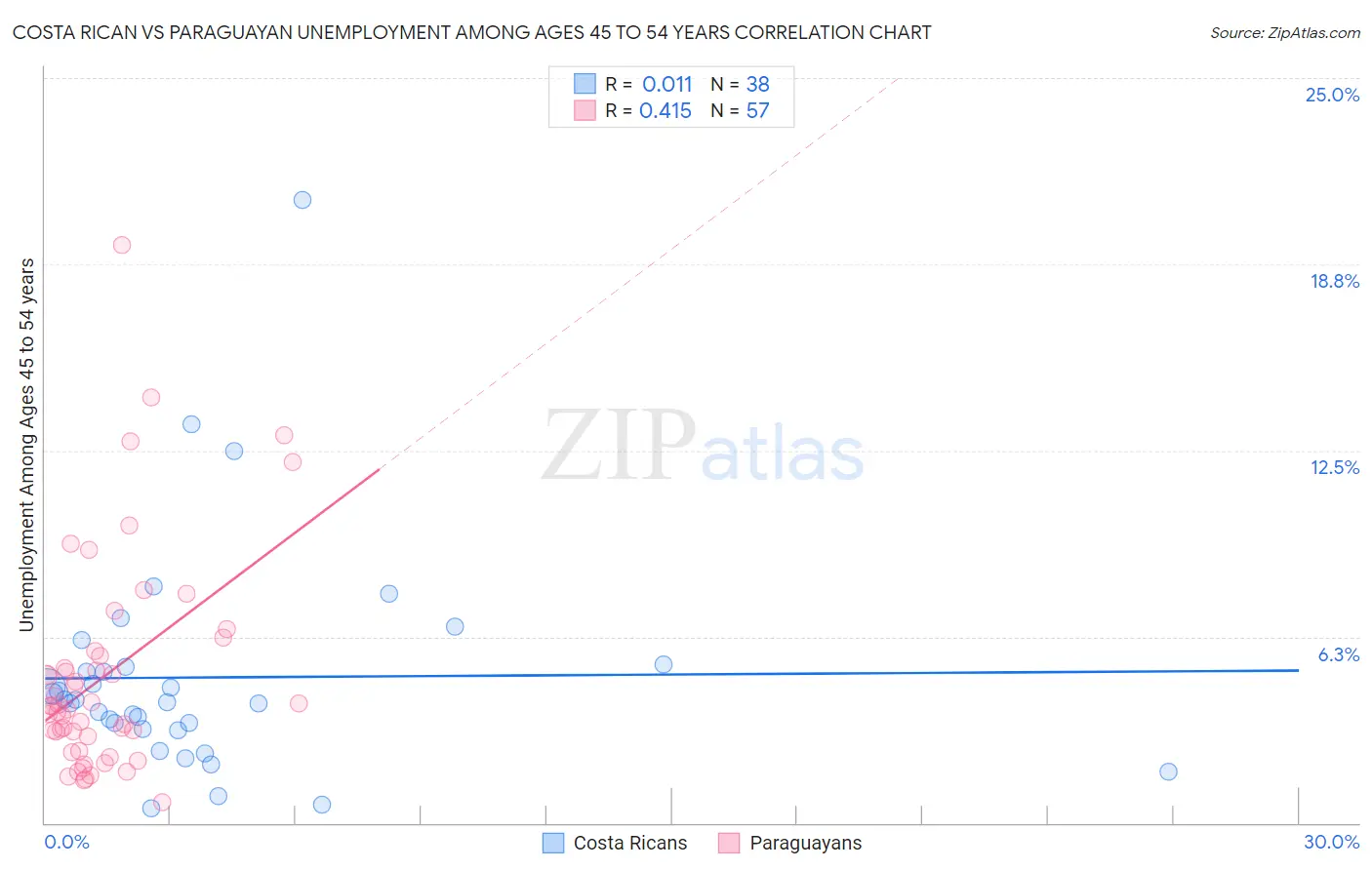 Costa Rican vs Paraguayan Unemployment Among Ages 45 to 54 years