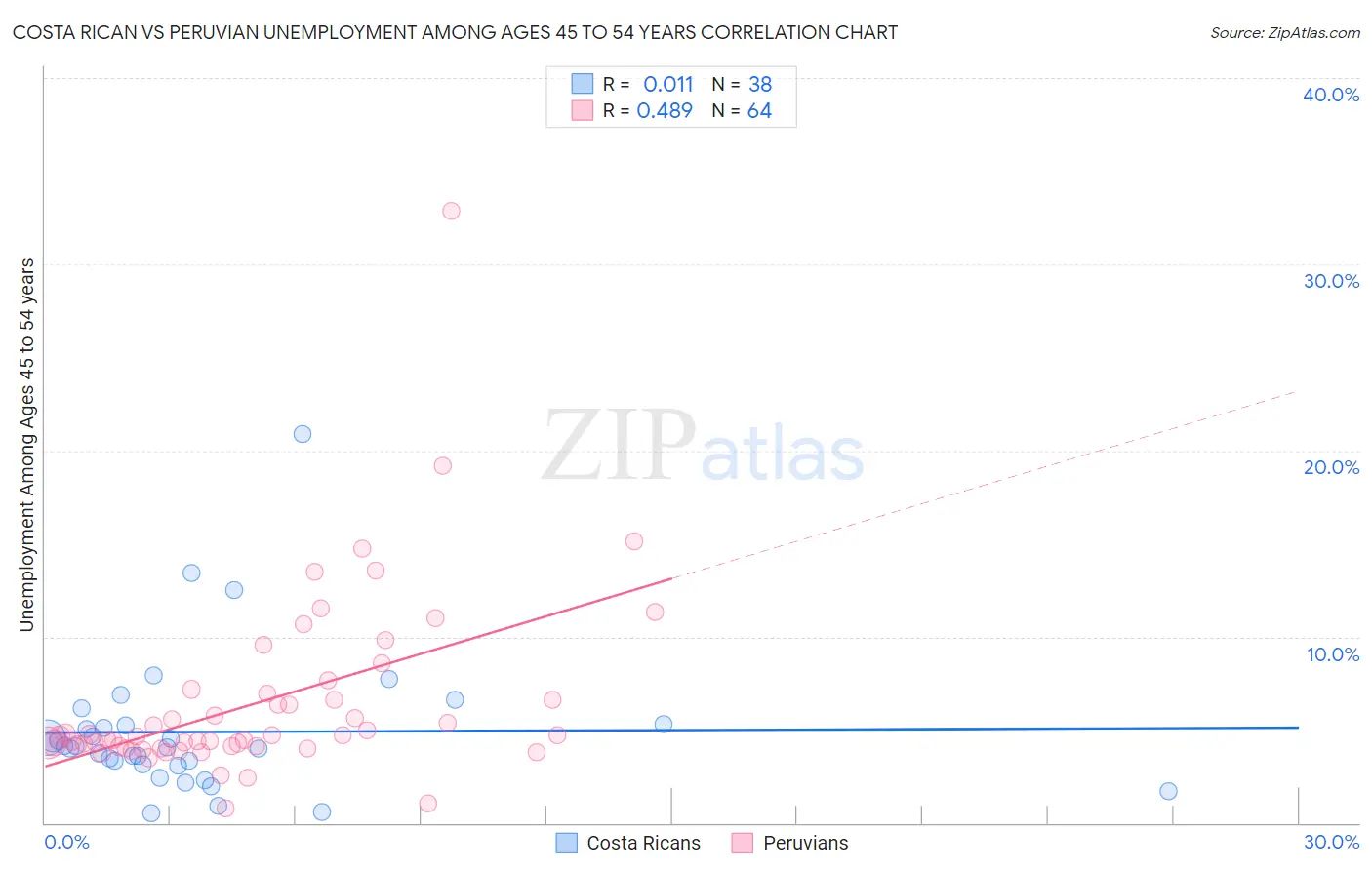Costa Rican vs Peruvian Unemployment Among Ages 45 to 54 years