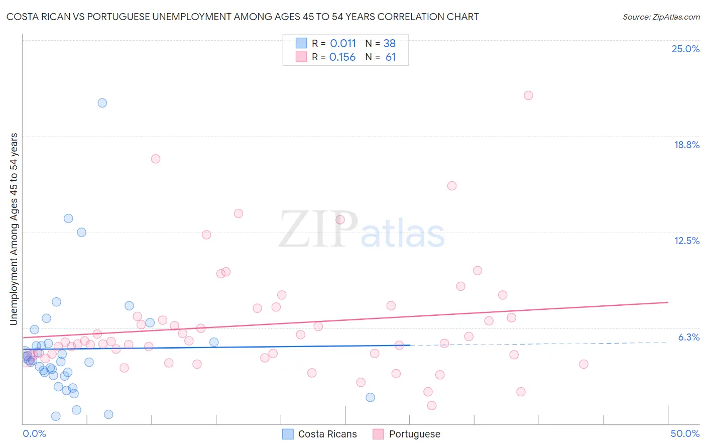 Costa Rican vs Portuguese Unemployment Among Ages 45 to 54 years