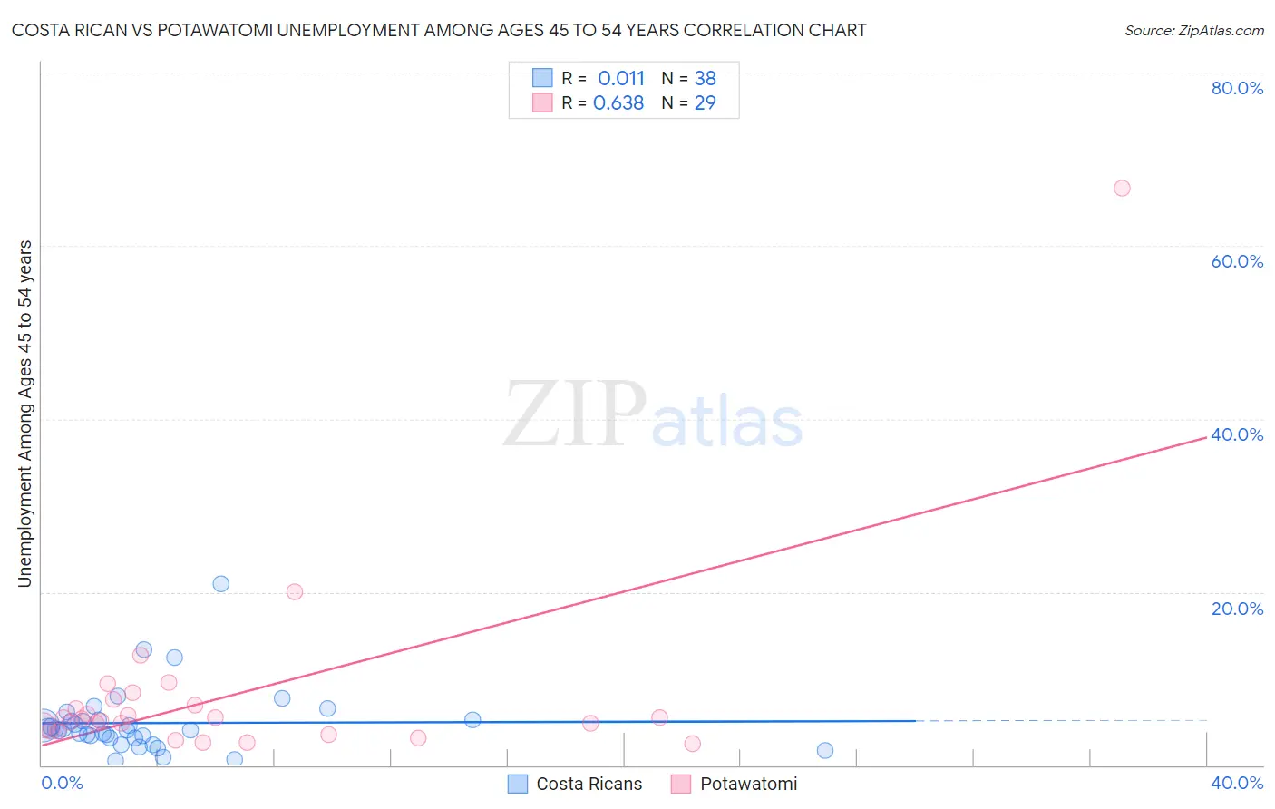 Costa Rican vs Potawatomi Unemployment Among Ages 45 to 54 years