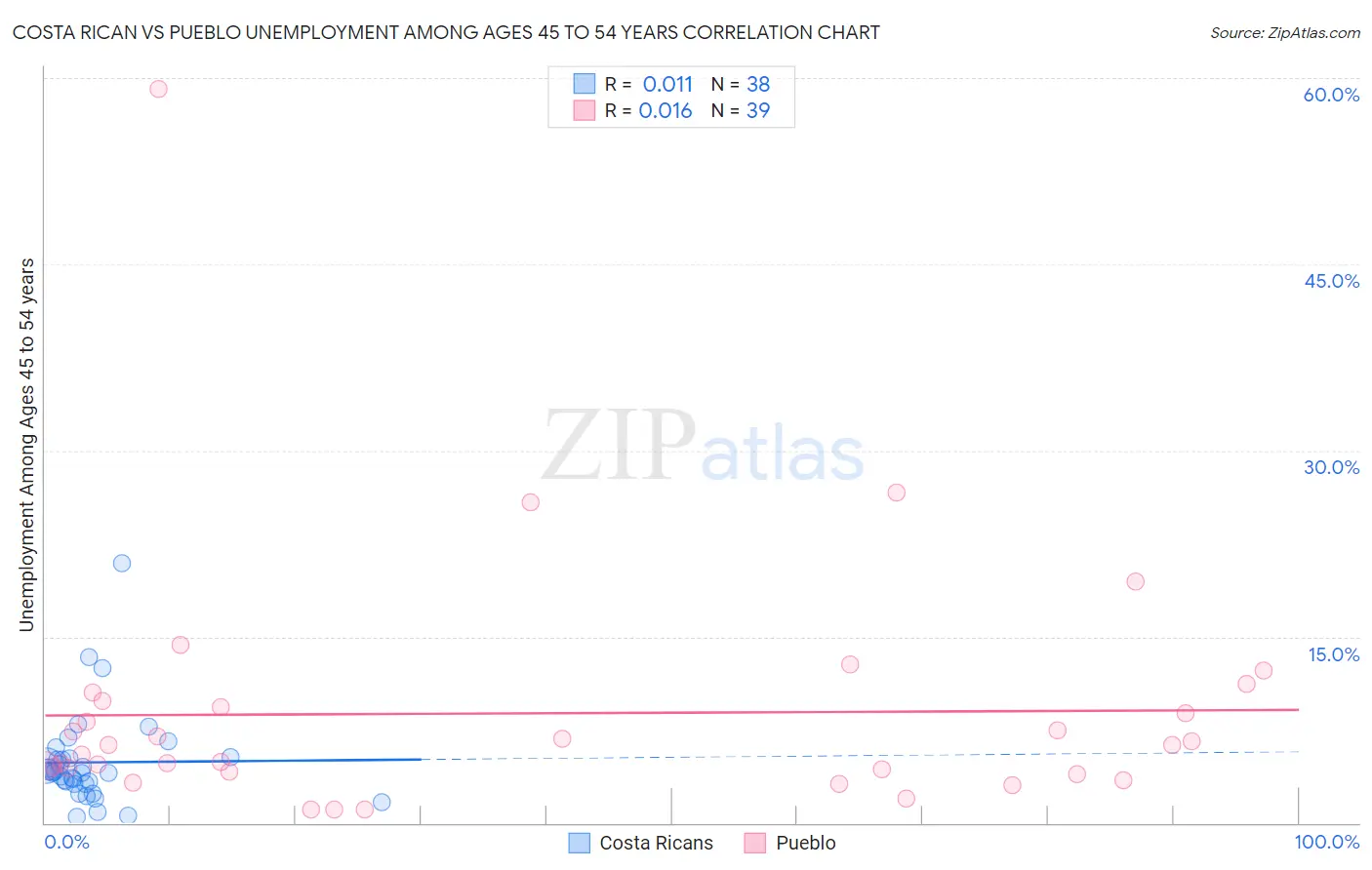 Costa Rican vs Pueblo Unemployment Among Ages 45 to 54 years