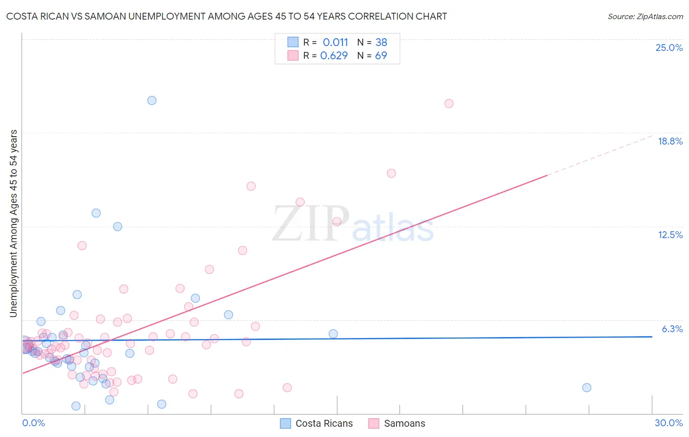 Costa Rican vs Samoan Unemployment Among Ages 45 to 54 years