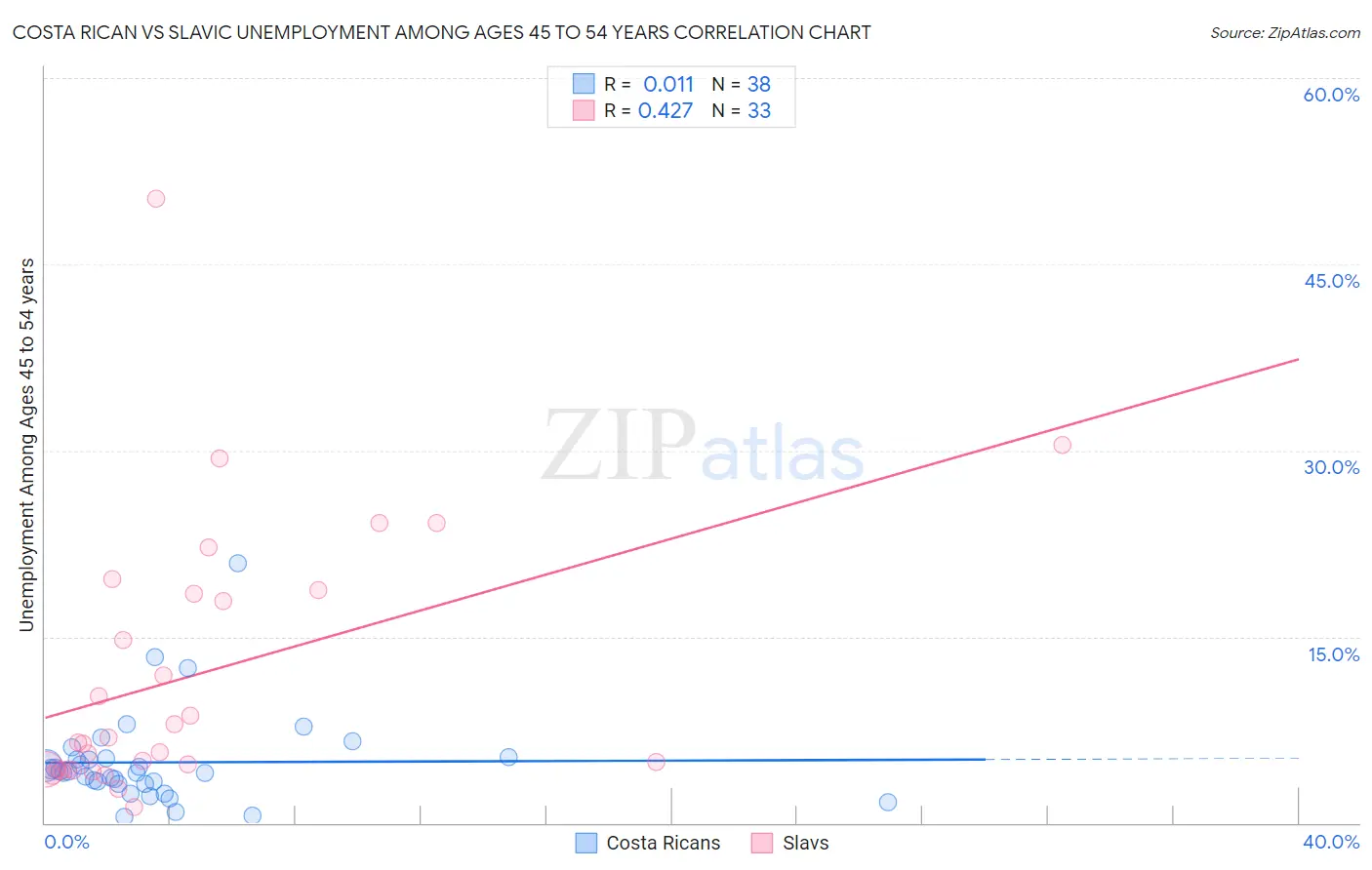 Costa Rican vs Slavic Unemployment Among Ages 45 to 54 years