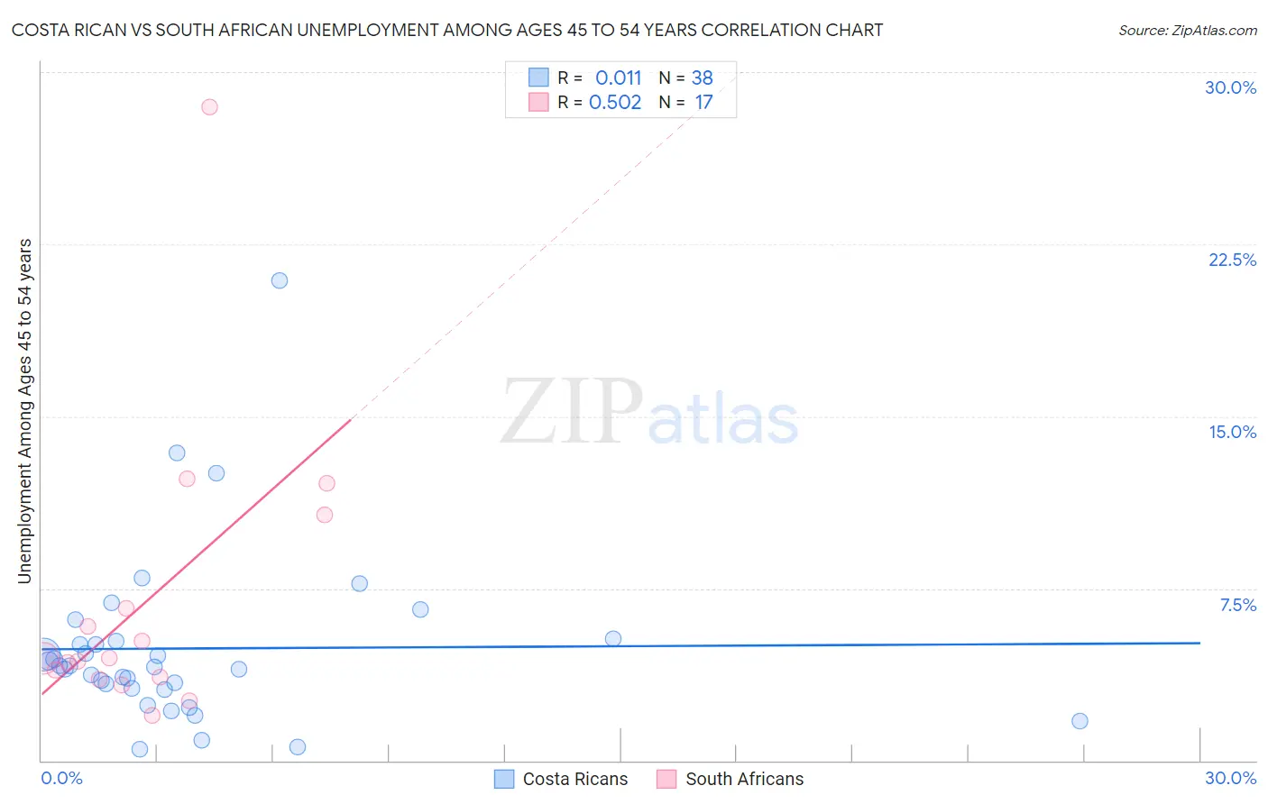 Costa Rican vs South African Unemployment Among Ages 45 to 54 years