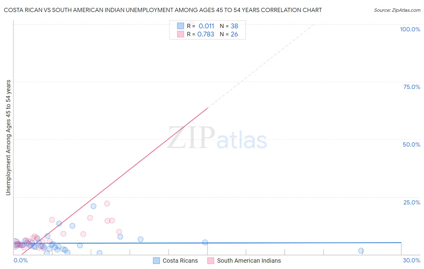 Costa Rican vs South American Indian Unemployment Among Ages 45 to 54 years