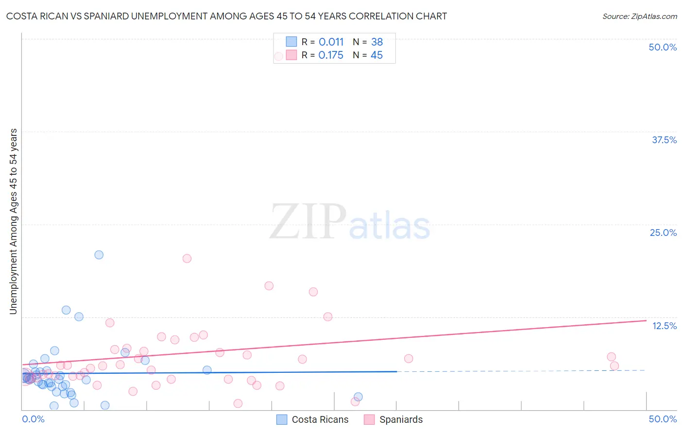 Costa Rican vs Spaniard Unemployment Among Ages 45 to 54 years