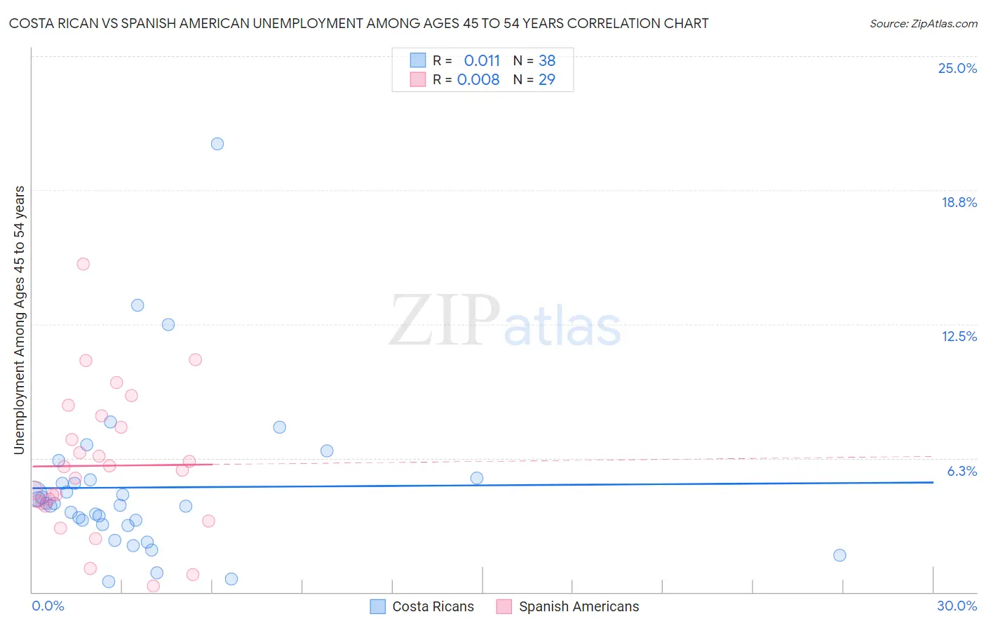 Costa Rican vs Spanish American Unemployment Among Ages 45 to 54 years