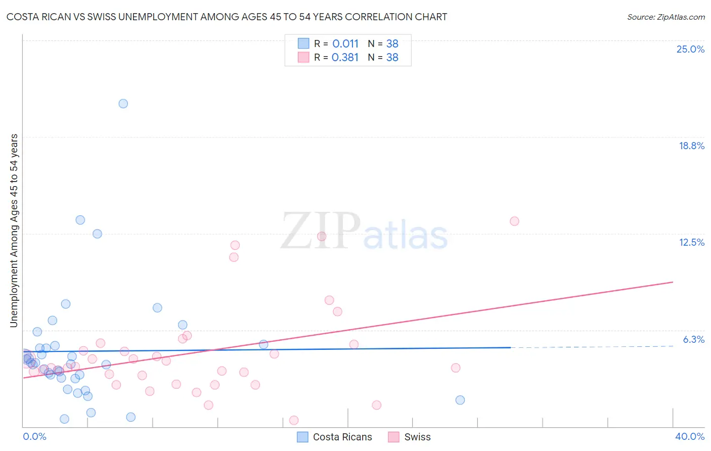 Costa Rican vs Swiss Unemployment Among Ages 45 to 54 years