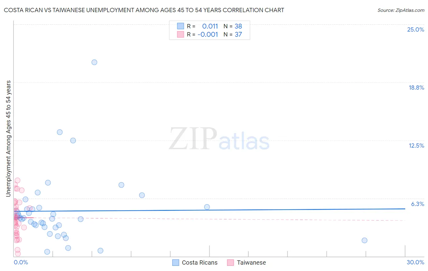 Costa Rican vs Taiwanese Unemployment Among Ages 45 to 54 years