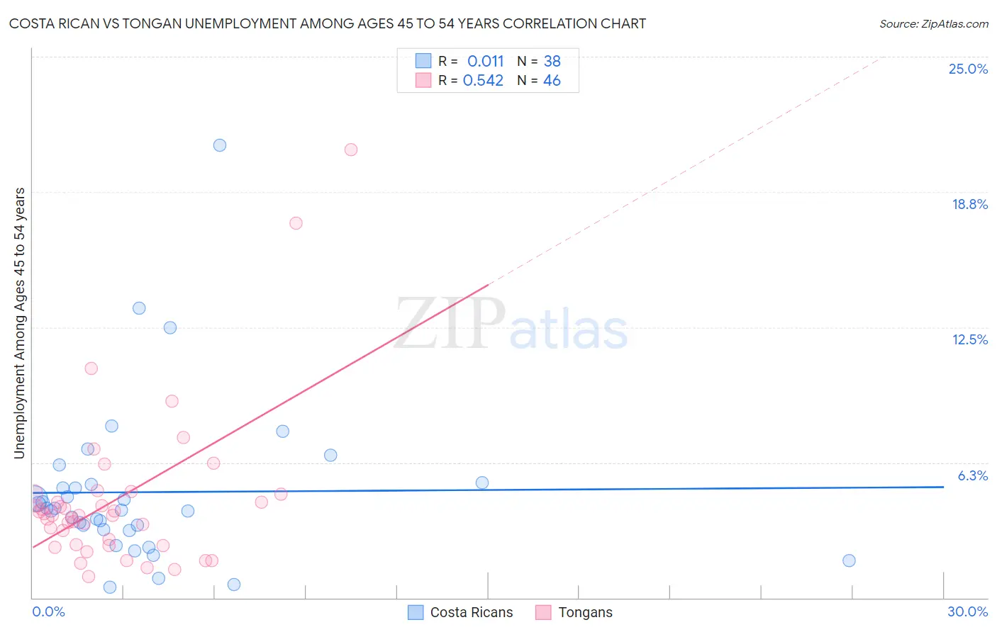 Costa Rican vs Tongan Unemployment Among Ages 45 to 54 years