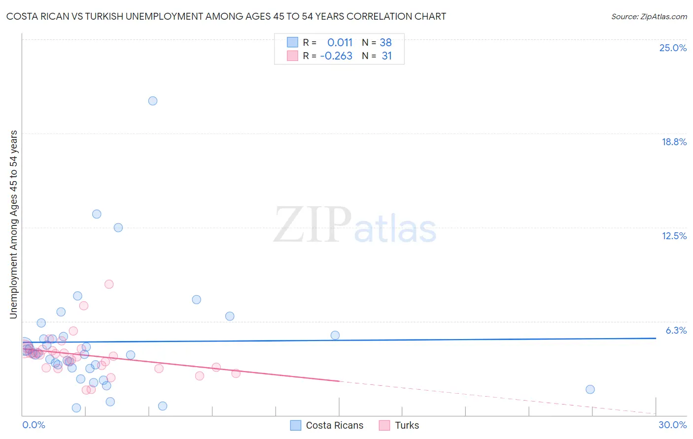 Costa Rican vs Turkish Unemployment Among Ages 45 to 54 years