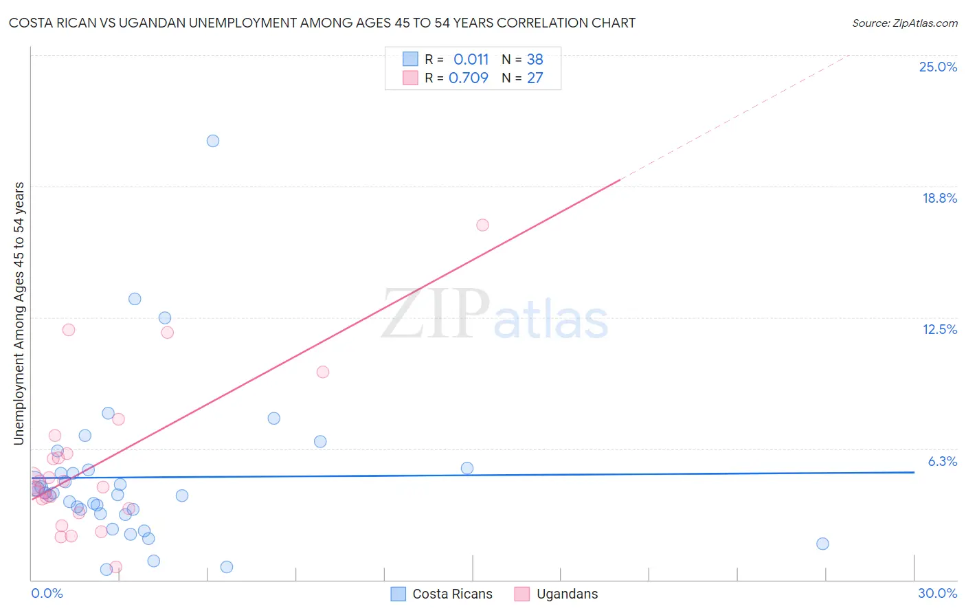 Costa Rican vs Ugandan Unemployment Among Ages 45 to 54 years