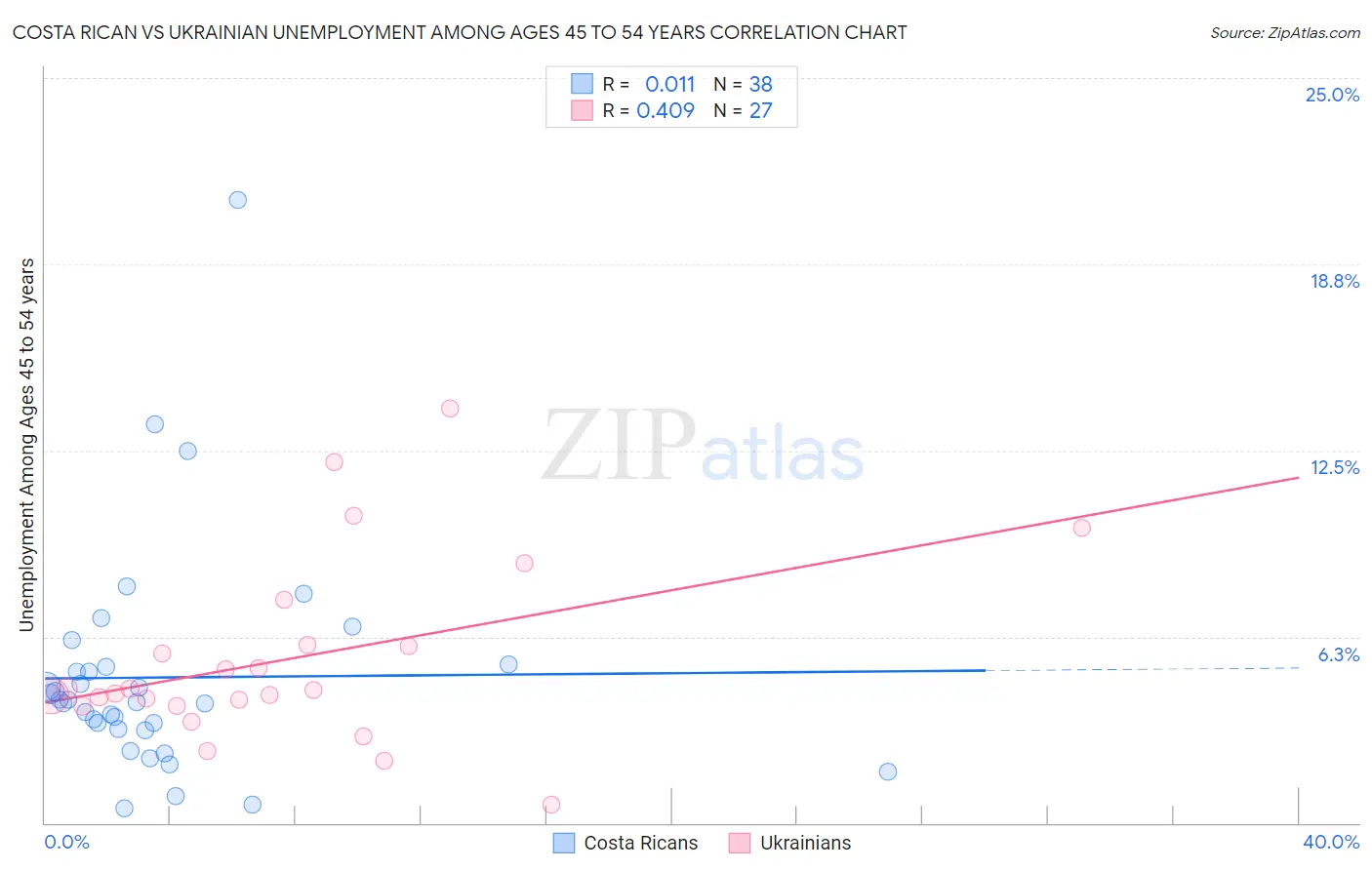 Costa Rican vs Ukrainian Unemployment Among Ages 45 to 54 years