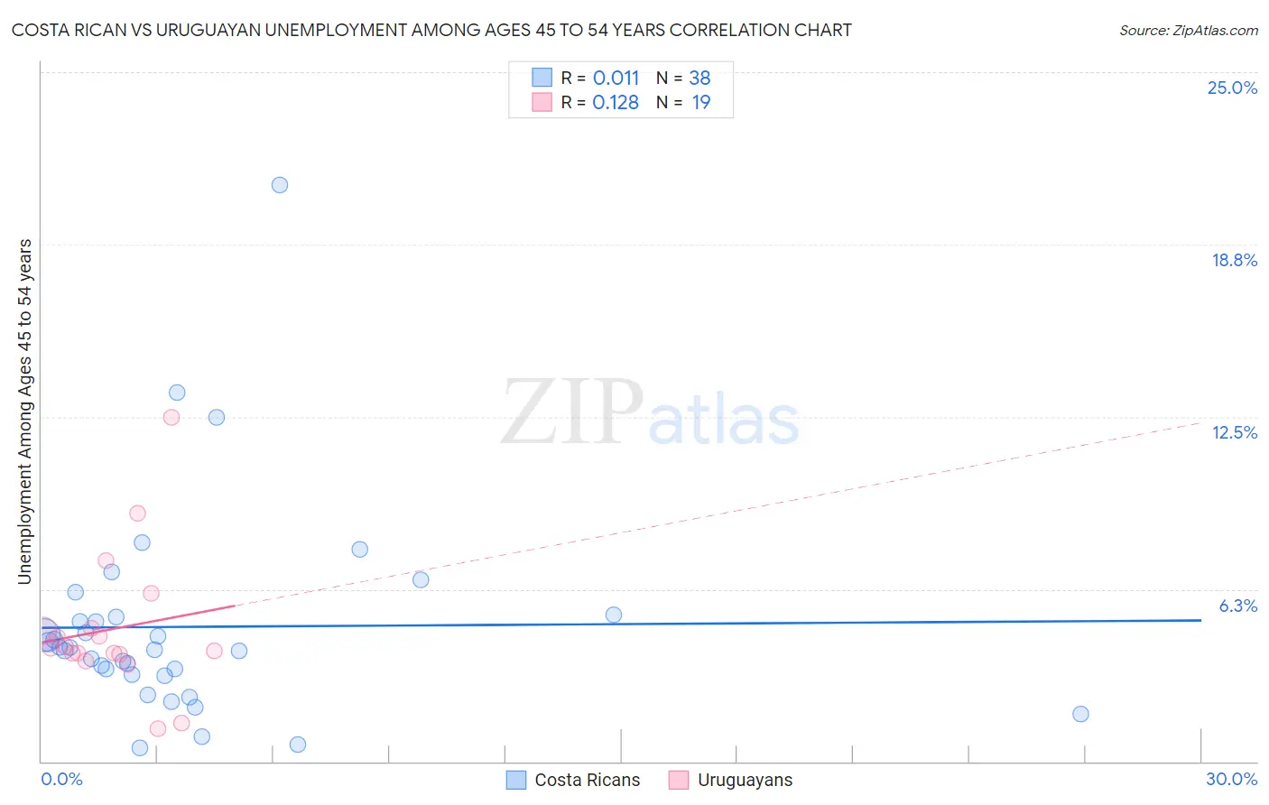 Costa Rican vs Uruguayan Unemployment Among Ages 45 to 54 years