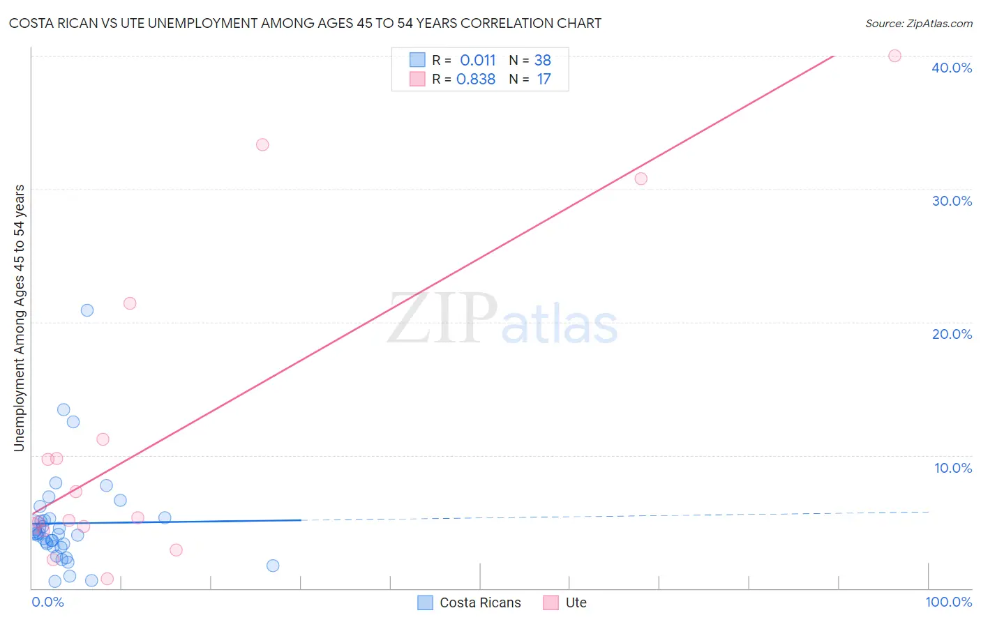 Costa Rican vs Ute Unemployment Among Ages 45 to 54 years