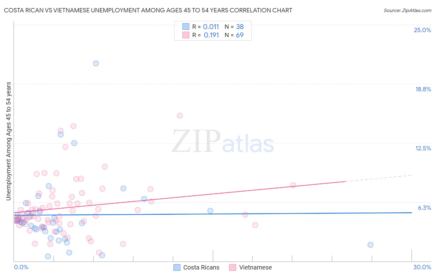 Costa Rican vs Vietnamese Unemployment Among Ages 45 to 54 years