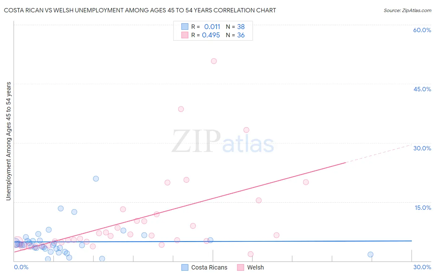 Costa Rican vs Welsh Unemployment Among Ages 45 to 54 years