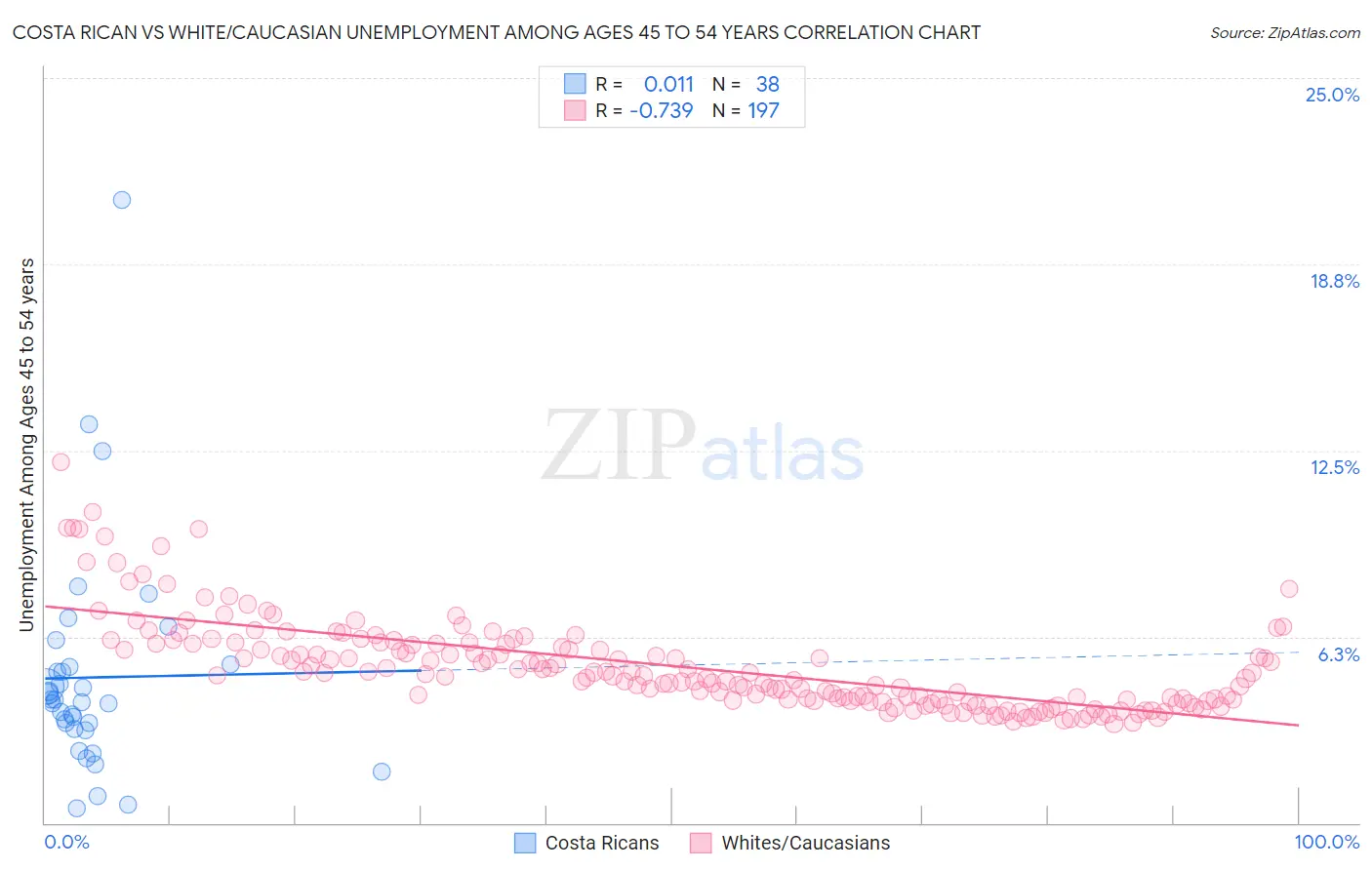 Costa Rican vs White/Caucasian Unemployment Among Ages 45 to 54 years