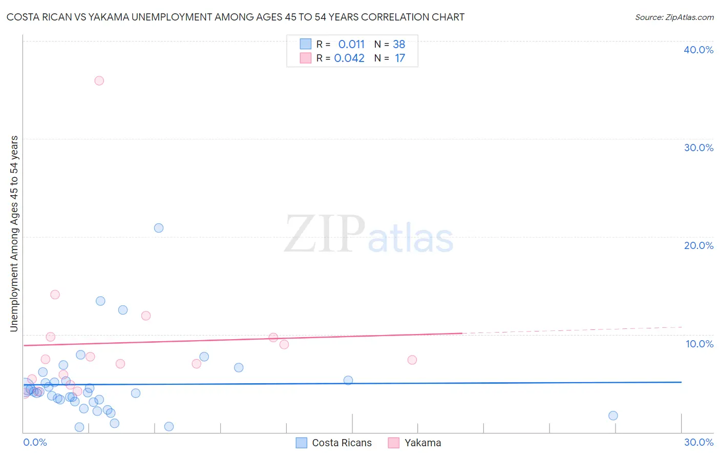 Costa Rican vs Yakama Unemployment Among Ages 45 to 54 years