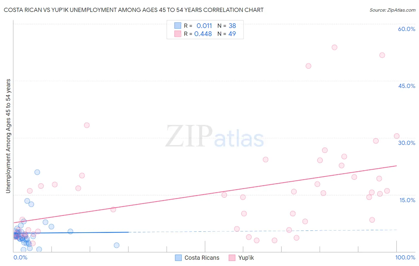 Costa Rican vs Yup'ik Unemployment Among Ages 45 to 54 years
