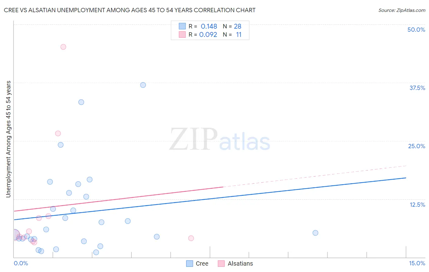 Cree vs Alsatian Unemployment Among Ages 45 to 54 years