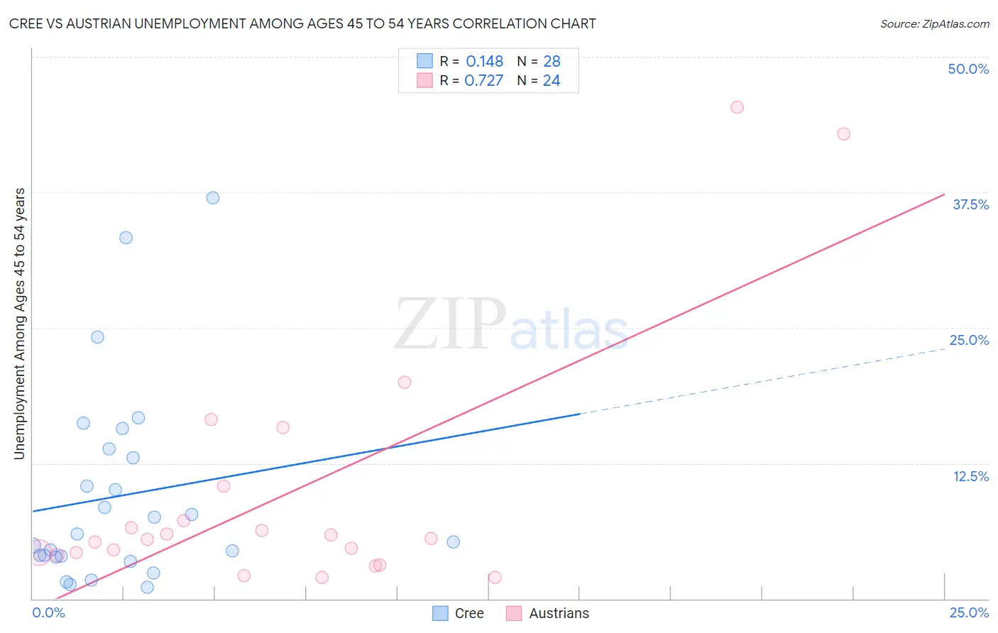 Cree vs Austrian Unemployment Among Ages 45 to 54 years