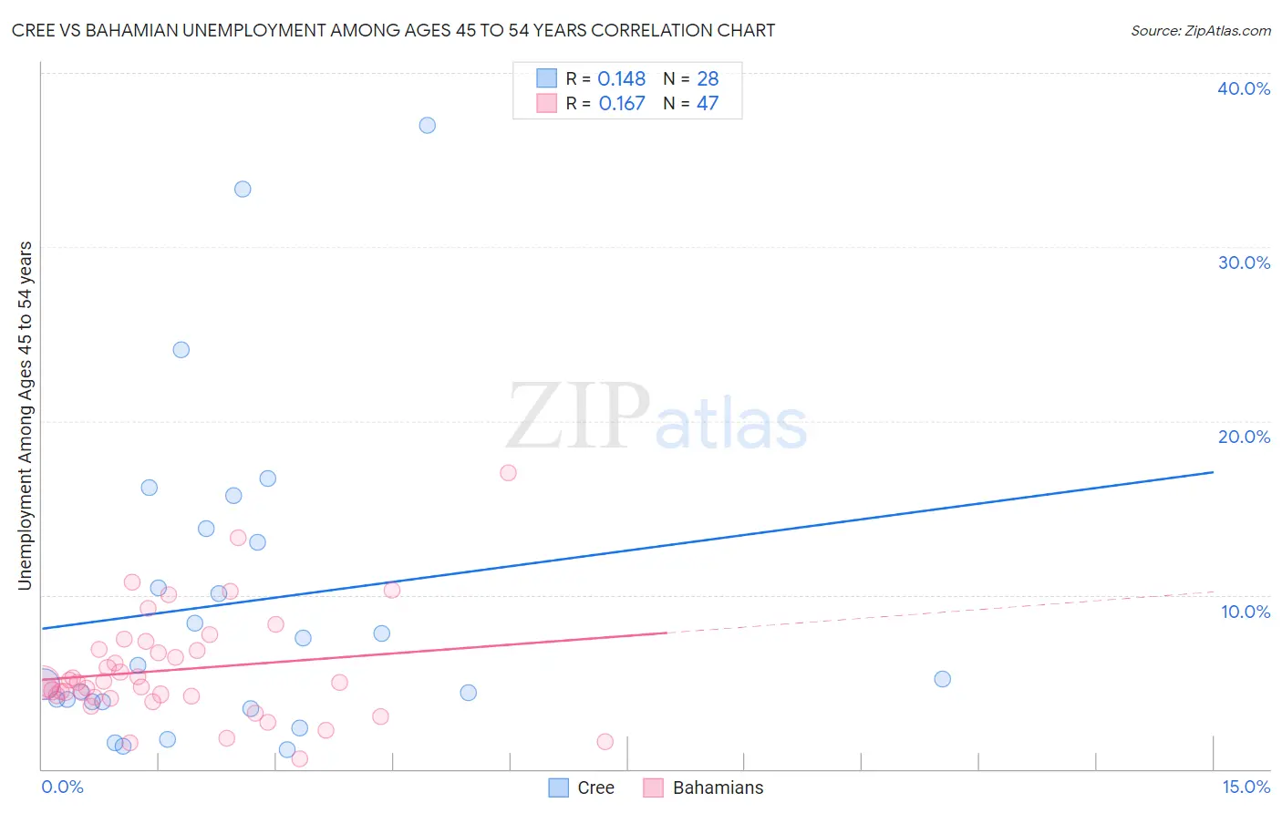 Cree vs Bahamian Unemployment Among Ages 45 to 54 years