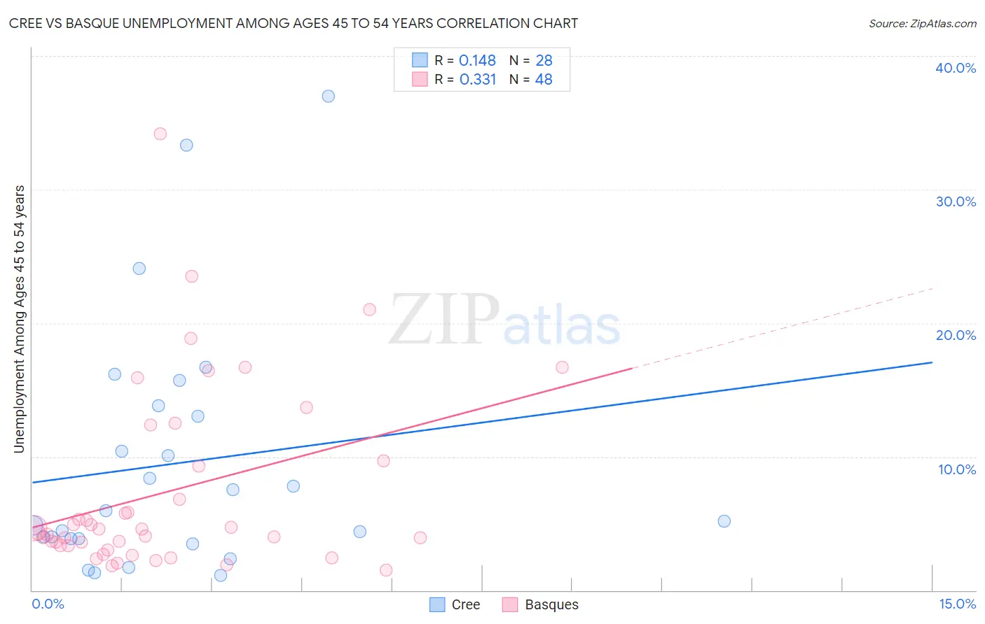 Cree vs Basque Unemployment Among Ages 45 to 54 years