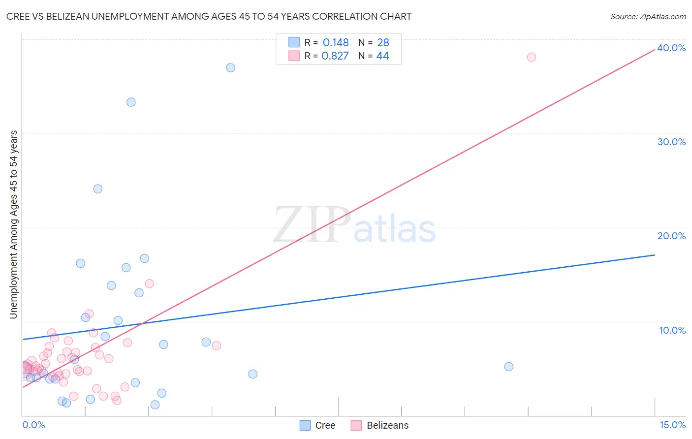 Cree vs Belizean Unemployment Among Ages 45 to 54 years