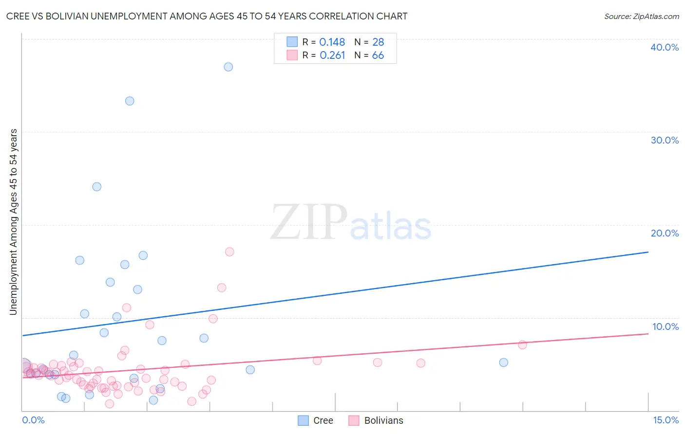 Cree vs Bolivian Unemployment Among Ages 45 to 54 years