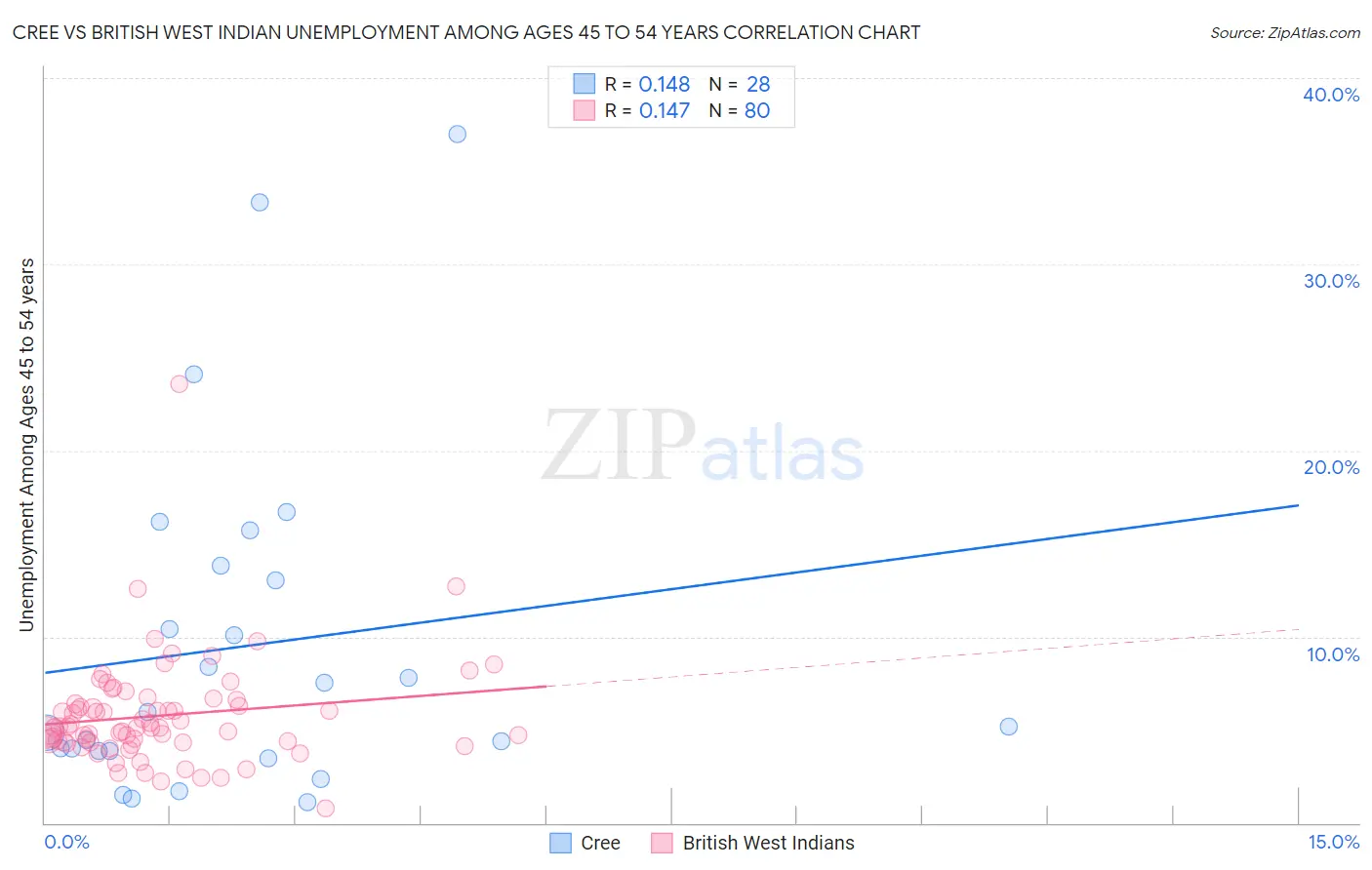 Cree vs British West Indian Unemployment Among Ages 45 to 54 years