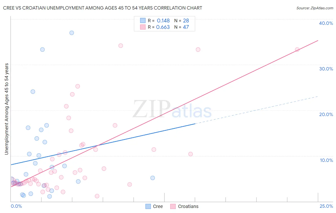 Cree vs Croatian Unemployment Among Ages 45 to 54 years