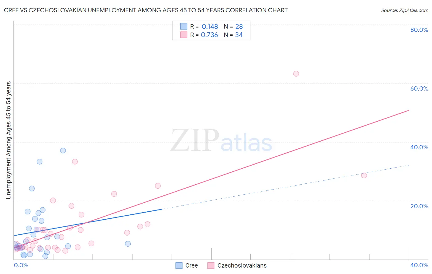 Cree vs Czechoslovakian Unemployment Among Ages 45 to 54 years