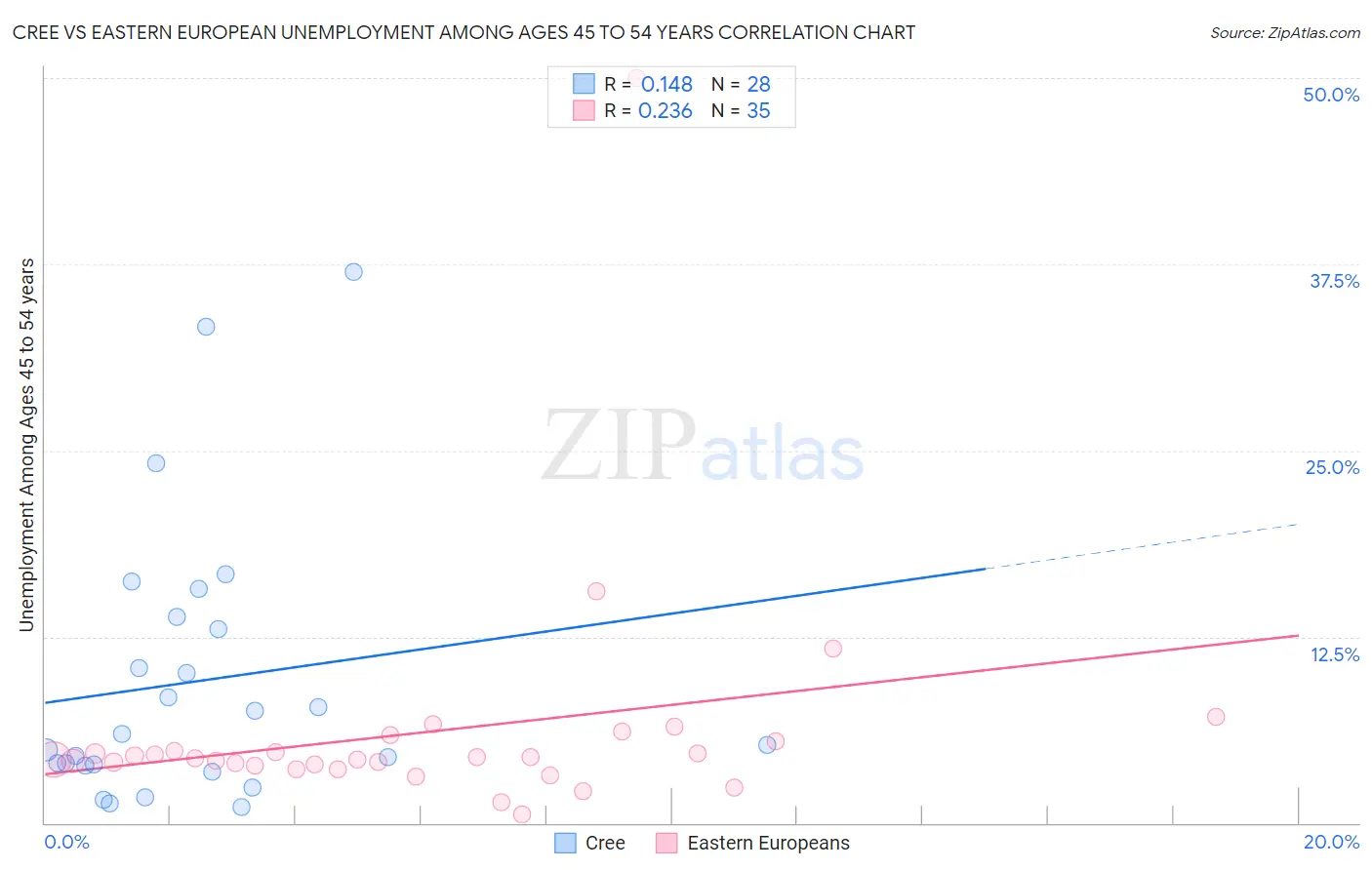 Cree vs Eastern European Unemployment Among Ages 45 to 54 years