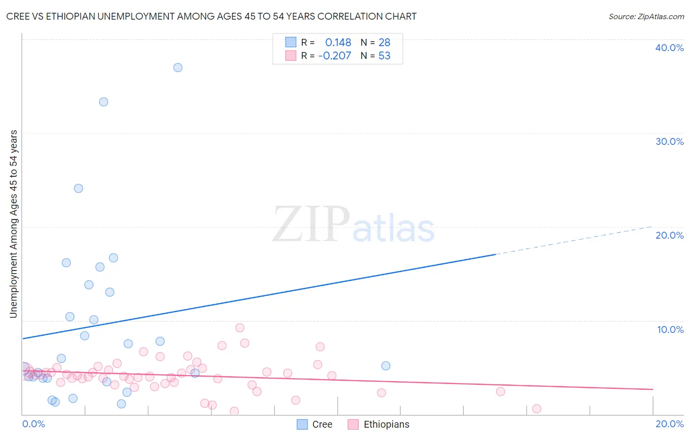 Cree vs Ethiopian Unemployment Among Ages 45 to 54 years