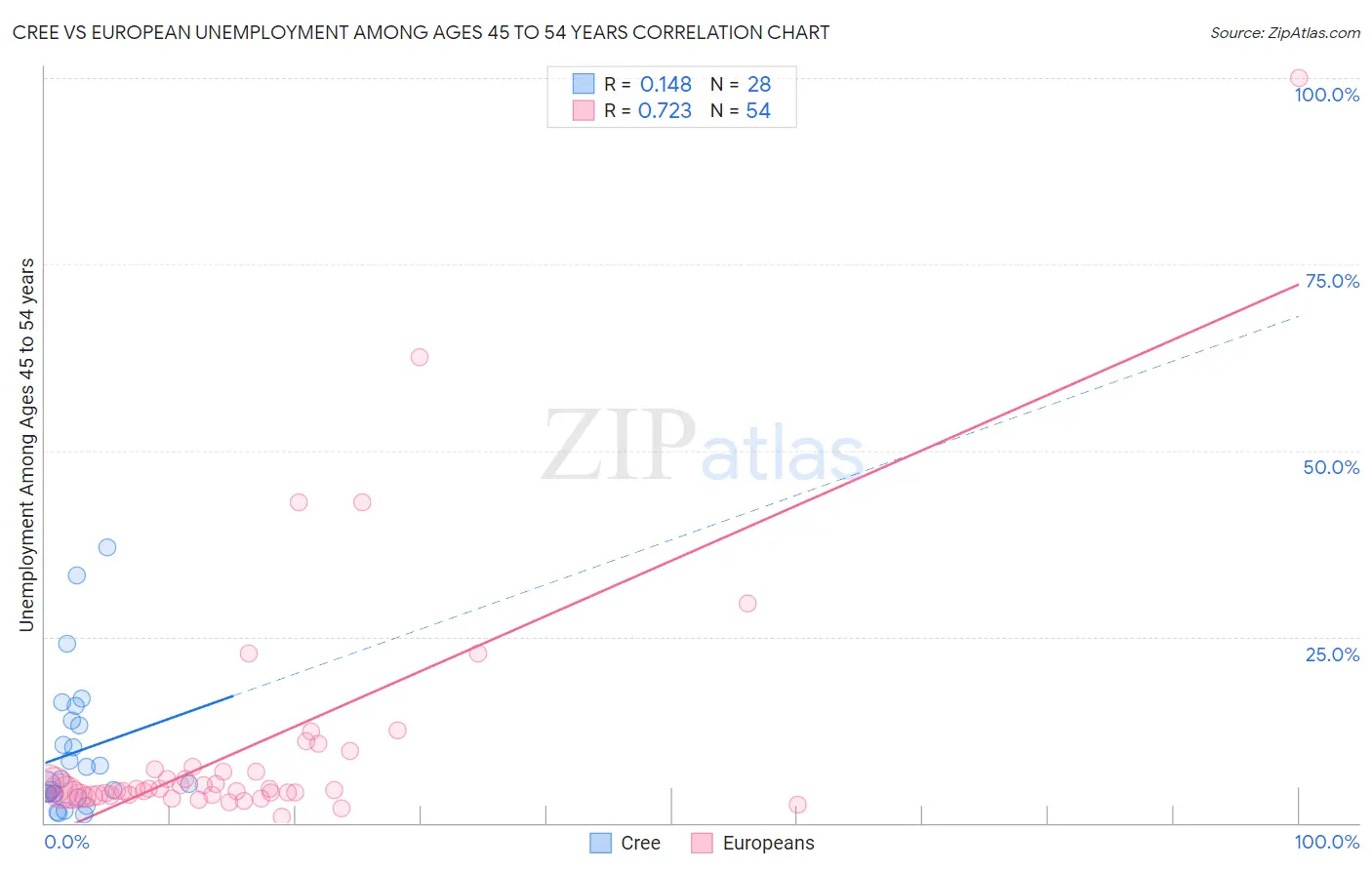 Cree vs European Unemployment Among Ages 45 to 54 years